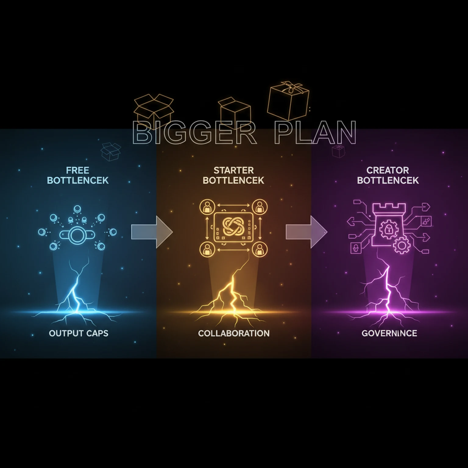 Getting Started with PLAYTEX Texture Tools visual walkthrough for Upgrade Logic: Free bottleneck: output caps, Starter bottleneck: collaboration, Creator bottleneck: governance